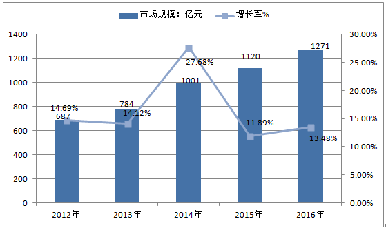 戶外廣告報(bào)告_2017-2023年中國戶外廣告市場深度調(diào)查及未來前景預(yù)測報(bào)告_中國產(chǎn)業(yè)信息網(wǎng)