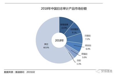 安恒信息日志審計(jì)產(chǎn)品領(lǐng)跑市場 解析技術(shù)底蘊(yùn)與服務(wù)優(yōu)勢的內(nèi)在邏輯